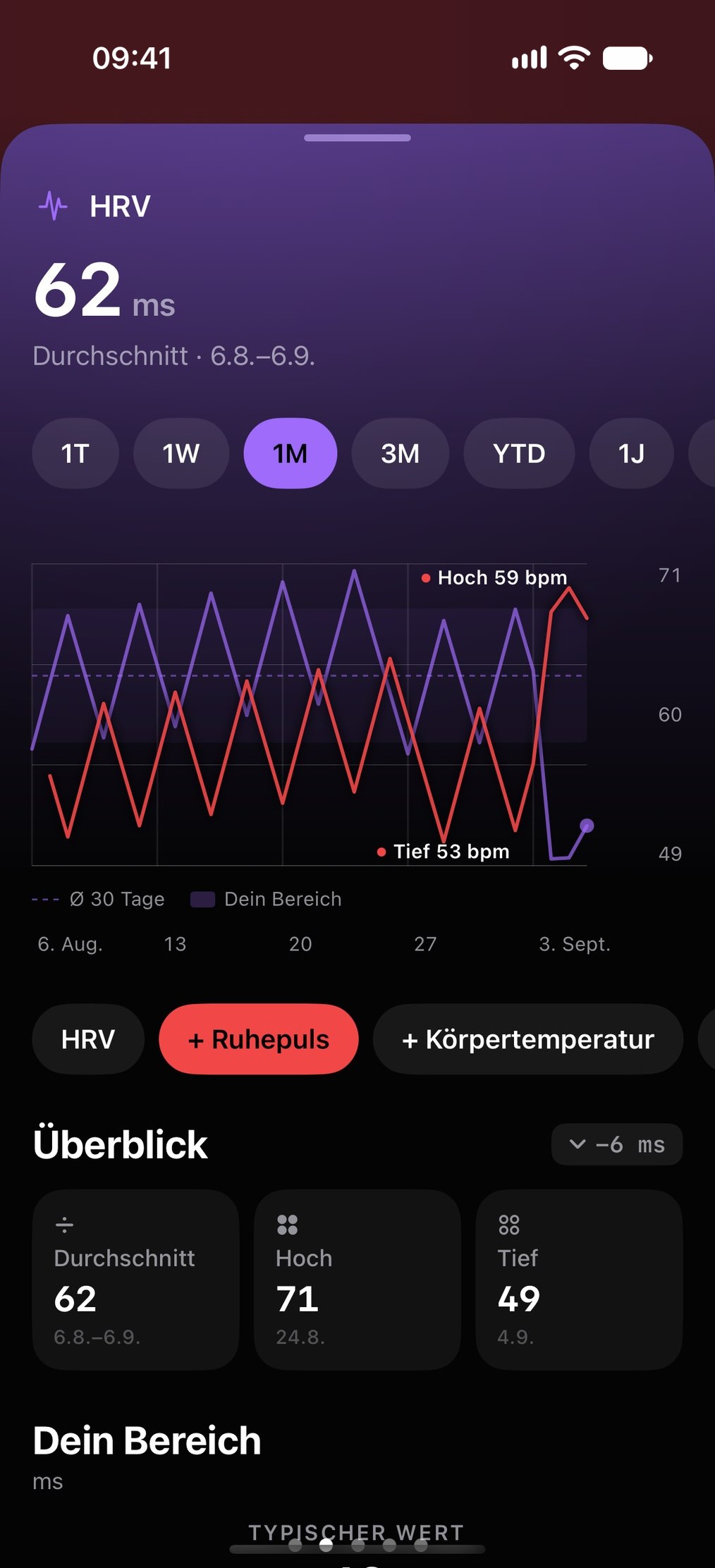 HRV-Verlauf mit überlagertem Ruhepuls und persönlichem Bereich